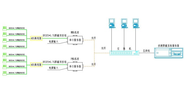 全制式手機(jī)信號(hào)屏蔽系統(tǒng)組網(wǎng)圖