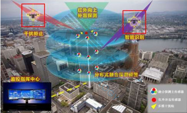 無人機(jī)偵測(cè)反制系統(tǒng)單建筑群工作流程圖