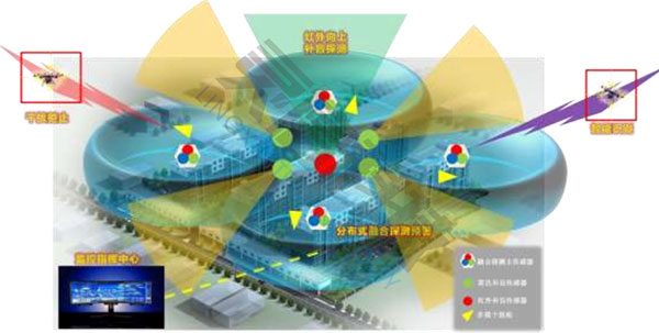 無人機(jī)偵測(cè)反制系統(tǒng)多建筑群防護(hù)工作流程圖